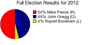 Election Results for Governors seat in Indiana in 2012