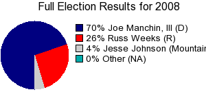 Election Results for Governors seat in West Virginia in 2008