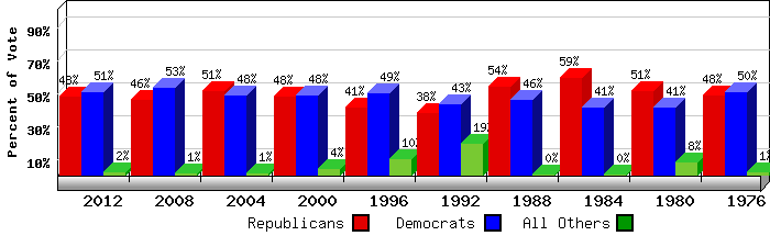 Election Results for the President