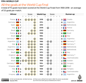 Final Piala Dunia dengan skor tertinggi