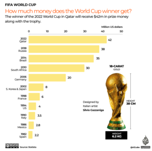 Berapa banyak uang yang didapat pemenang Piala Dunia?