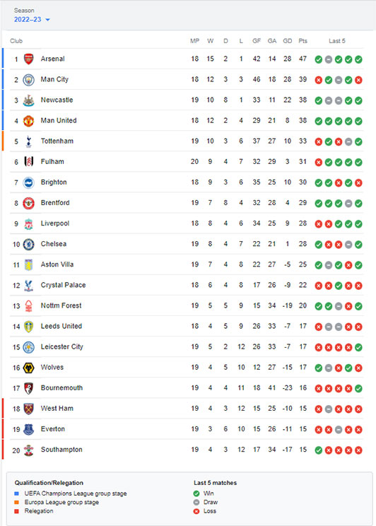 Klasemen-sementara-liga-premier-inggris