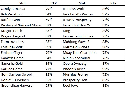 RTP Slot