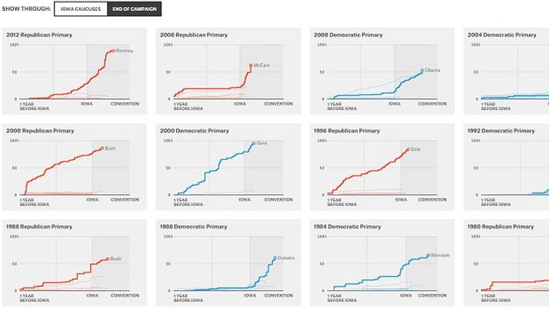 The Influence of Political Endorsements